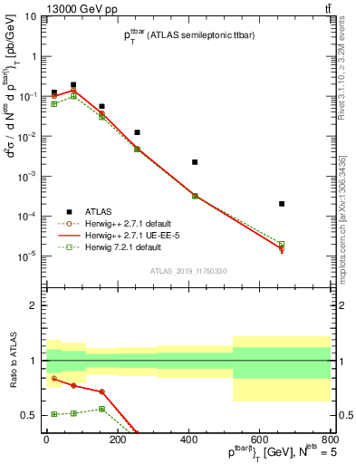 Plot of ttbar.pt in 13000 GeV pp collisions