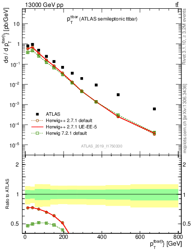 Plot of ttbar.pt in 13000 GeV pp collisions