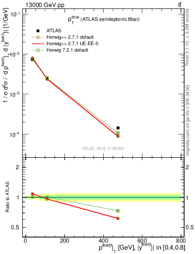 Plot of ttbar.pt in 13000 GeV pp collisions