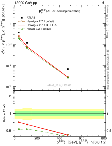 Plot of ttbar.pt in 13000 GeV pp collisions