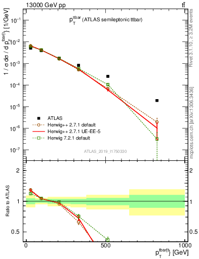 Plot of ttbar.pt in 13000 GeV pp collisions