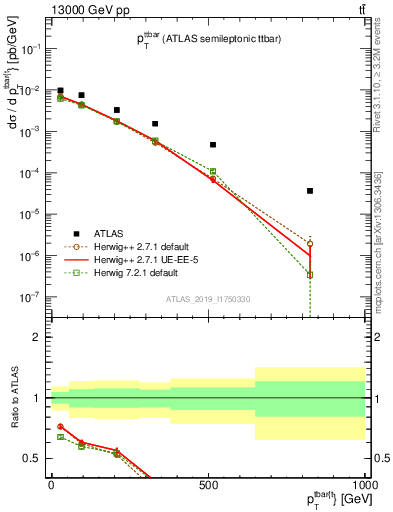 Plot of ttbar.pt in 13000 GeV pp collisions