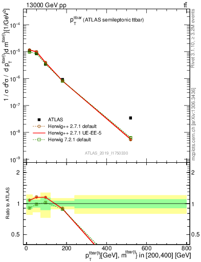 Plot of ttbar.pt in 13000 GeV pp collisions