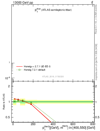 Plot of ttbar.pt in 13000 GeV pp collisions