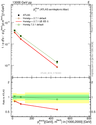 Plot of ttbar.pt in 13000 GeV pp collisions