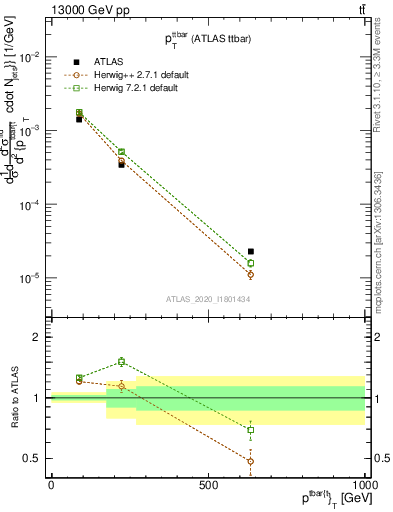 Plot of ttbar.pt in 13000 GeV pp collisions