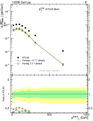 Plot of ttbar.pt in 13000 GeV pp collisions