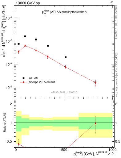 Plot of ttbar.pt in 13000 GeV pp collisions