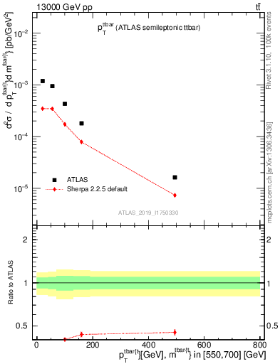 Plot of ttbar.pt in 13000 GeV pp collisions