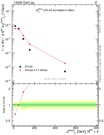 Plot of ttbar.pt in 13000 GeV pp collisions