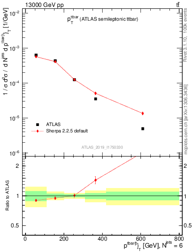 Plot of ttbar.pt in 13000 GeV pp collisions