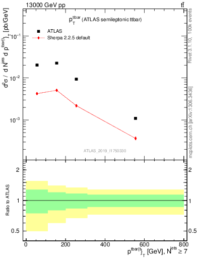 Plot of ttbar.pt in 13000 GeV pp collisions