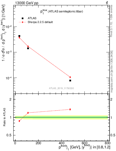 Plot of ttbar.pt in 13000 GeV pp collisions