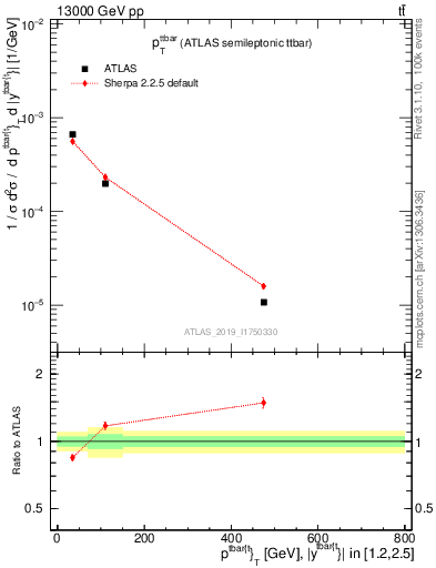 Plot of ttbar.pt in 13000 GeV pp collisions