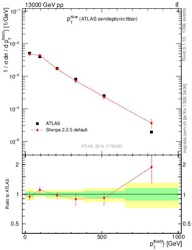 Plot of ttbar.pt in 13000 GeV pp collisions