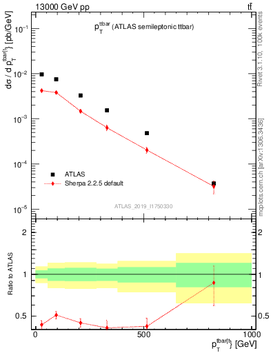 Plot of ttbar.pt in 13000 GeV pp collisions