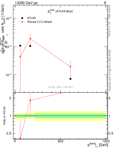 Plot of ttbar.pt in 13000 GeV pp collisions