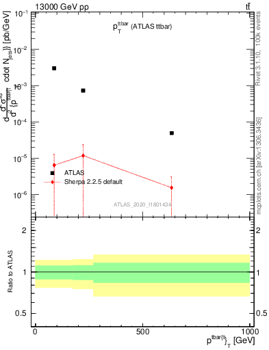 Plot of ttbar.pt in 13000 GeV pp collisions