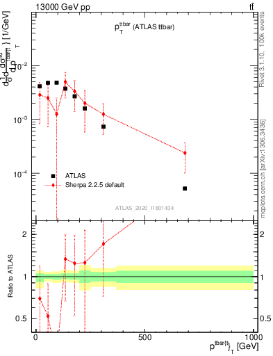 Plot of ttbar.pt in 13000 GeV pp collisions