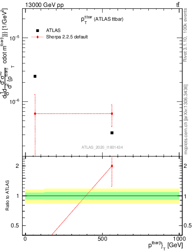 Plot of ttbar.pt in 13000 GeV pp collisions