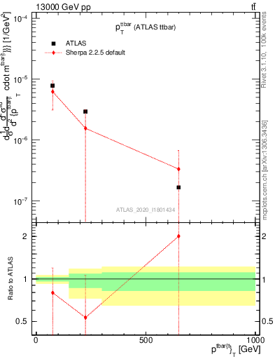 Plot of ttbar.pt in 13000 GeV pp collisions