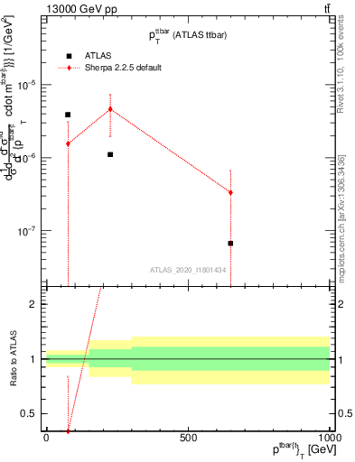 Plot of ttbar.pt in 13000 GeV pp collisions