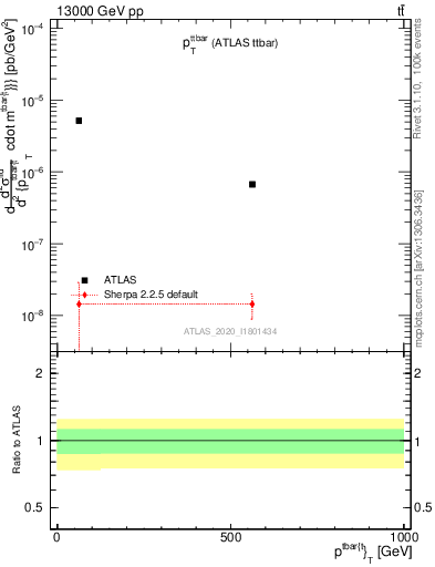 Plot of ttbar.pt in 13000 GeV pp collisions