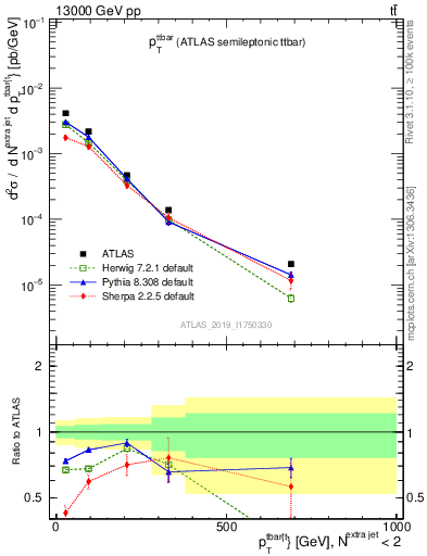 Plot of ttbar.pt in 13000 GeV pp collisions