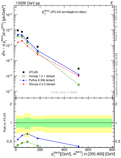 Plot of ttbar.pt in 13000 GeV pp collisions