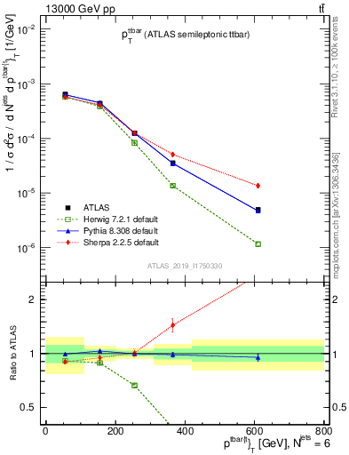 Plot of ttbar.pt in 13000 GeV pp collisions