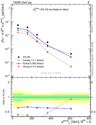 Plot of ttbar.pt in 13000 GeV pp collisions