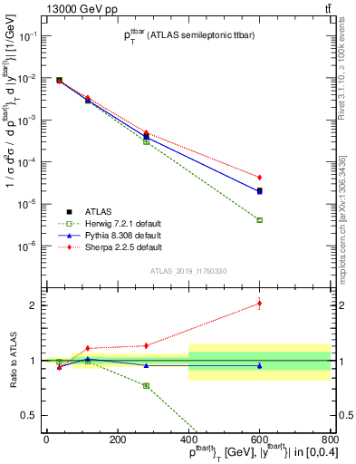 Plot of ttbar.pt in 13000 GeV pp collisions