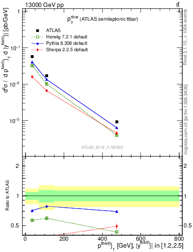 Plot of ttbar.pt in 13000 GeV pp collisions