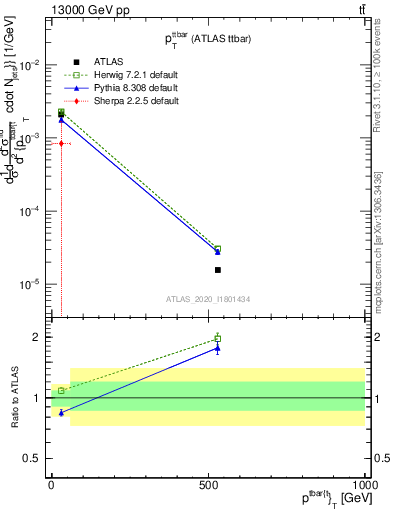 Plot of ttbar.pt in 13000 GeV pp collisions