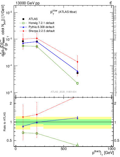 Plot of ttbar.pt in 13000 GeV pp collisions