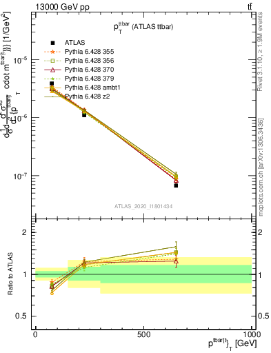 Plot of ttbar.pt in 13000 GeV pp collisions