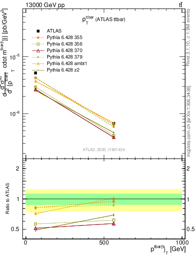 Plot of ttbar.pt in 13000 GeV pp collisions