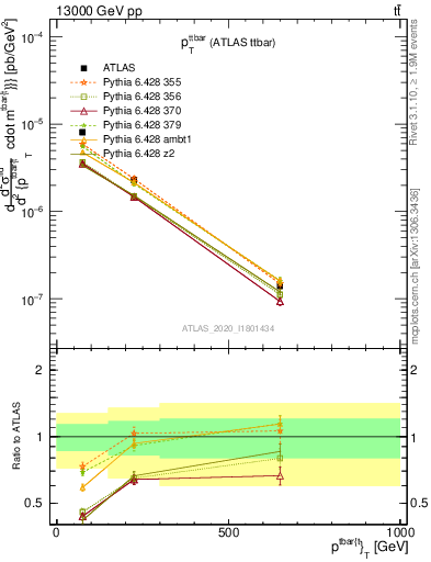 Plot of ttbar.pt in 13000 GeV pp collisions