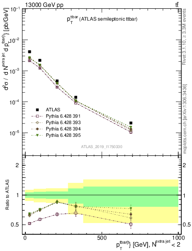 Plot of ttbar.pt in 13000 GeV pp collisions