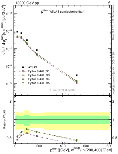 Plot of ttbar.pt in 13000 GeV pp collisions