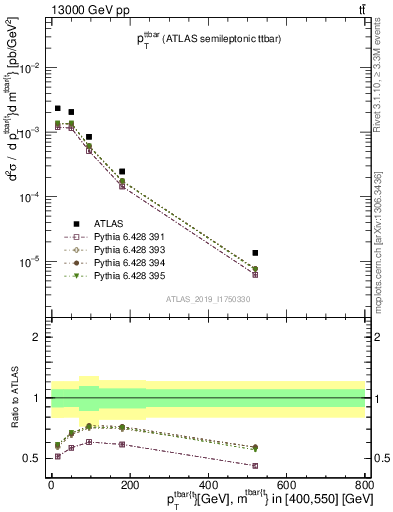 Plot of ttbar.pt in 13000 GeV pp collisions