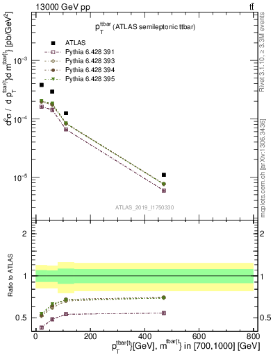 Plot of ttbar.pt in 13000 GeV pp collisions