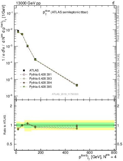 Plot of ttbar.pt in 13000 GeV pp collisions