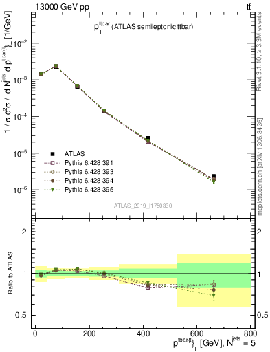 Plot of ttbar.pt in 13000 GeV pp collisions