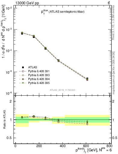 Plot of ttbar.pt in 13000 GeV pp collisions