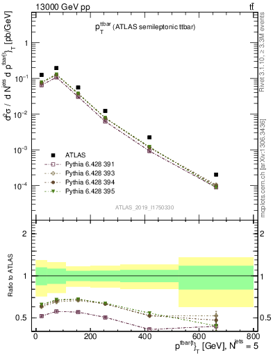 Plot of ttbar.pt in 13000 GeV pp collisions