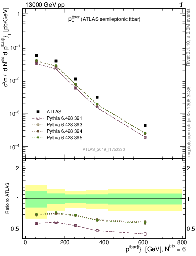 Plot of ttbar.pt in 13000 GeV pp collisions