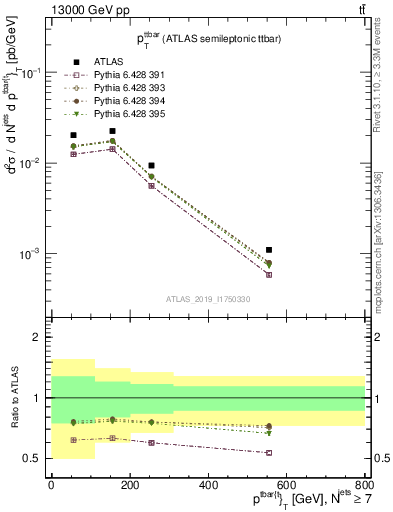 Plot of ttbar.pt in 13000 GeV pp collisions