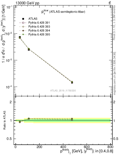 Plot of ttbar.pt in 13000 GeV pp collisions