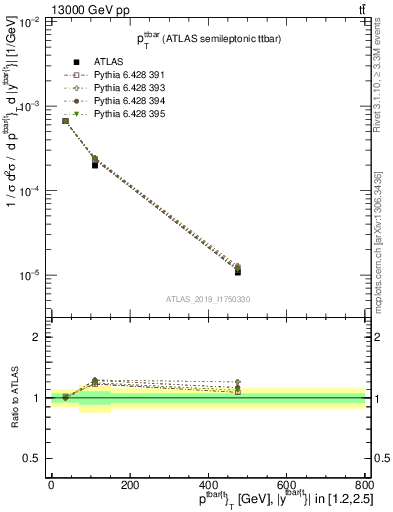 Plot of ttbar.pt in 13000 GeV pp collisions